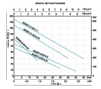 ProGarden 4641121075 ProGARDEN 4QGD1.2-100-0.75 pompa submersibila apa curata, 750W, 30L/min