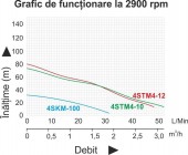 ProGarden 457004SKM100 ProGARDEN 4SKM100 Pompa submersibila 1, 750W, apa curata, 50L/min, 55m, flansa cupru - 6960270341330